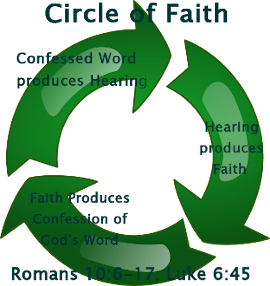 Circle of Faith: As We proclaim God's Word to the hearing, it produces faith which yields more proclamation of God's word in a circle of increasing supernatural power.